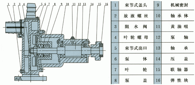 JMZ型不锈钢自吸水泵结构说明
